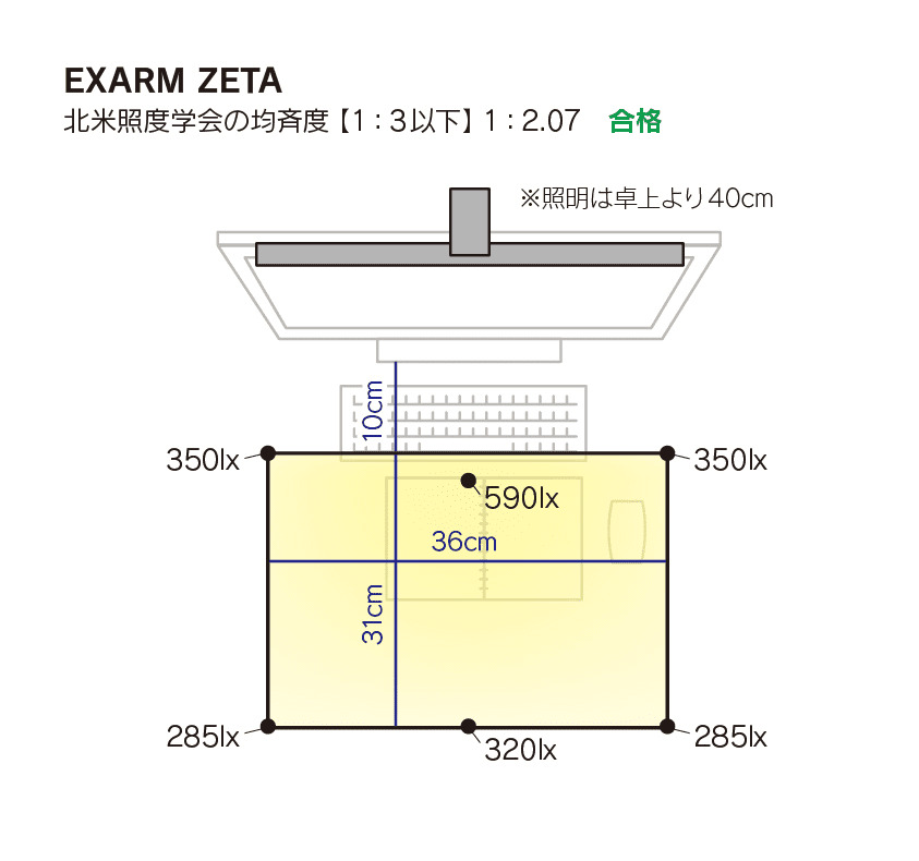 EXARM ZETA 北米照度学会の均斉度